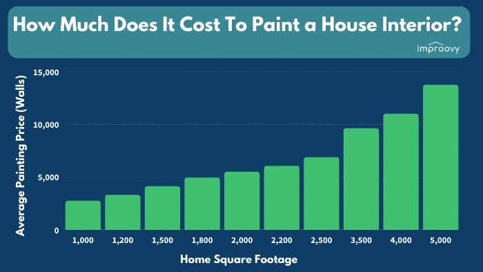 Average Interior Painting Cost | A 2023 Guide To House Painter Pricing Average Interior Painting Cost | A 2023 Guide To House Painter Pricing
