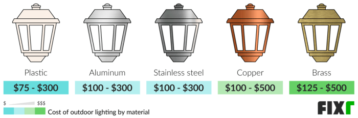 Fixr.com | Outdoor Light Installation Cost | Cost to Install Landscape ... Fixr.com | Outdoor Light Installation Cost | Cost to Install Landscape ...